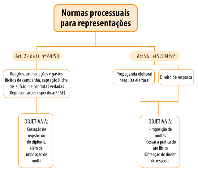 Normas Processuais para representação - Fluxograma