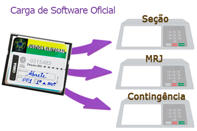 Carga de software oficial: seção, MRJ, contingência