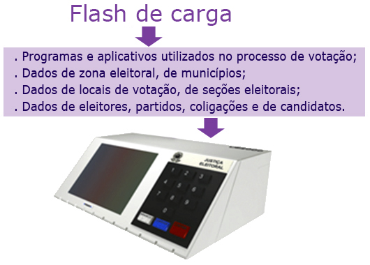 Flash de carga: Programas e aplicativos utilizados no processo de votação; dados de zona eleitoral, de municípios; dados de locais de votação, de seções eleitorais; dados de eleitores, partidos, coligações e de candidatos.