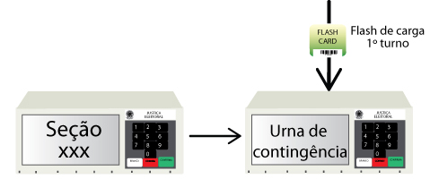 A urna de contingência recebe os dados urna da seção que apresentou defeito por meio da flash de carga.