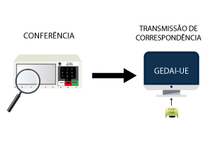 imagem da urna apontando para o sistema GEDAI-UE e as palavras conferência em cima da urna e transmissão de correspondência em cima do sistema GEDAI-UE.