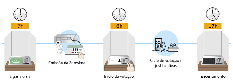 Infográfico. 7h: ligar a urna; em seguida, emissão da zerésima; 8h: início da votação; Até o encerramento há o ciclo de votação e justificativas; 17h: encerramento.
