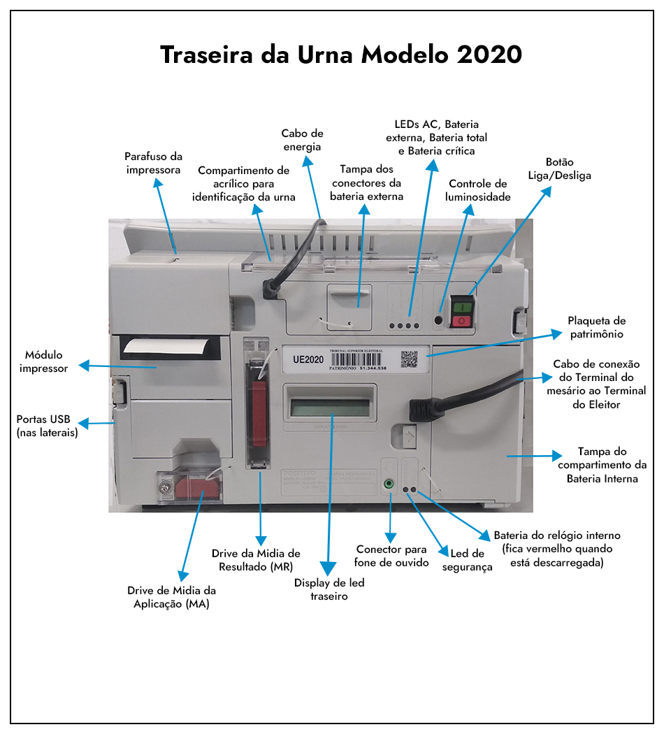 traseira da urna 2020 com demonstrativo de cada uma de suas partes.