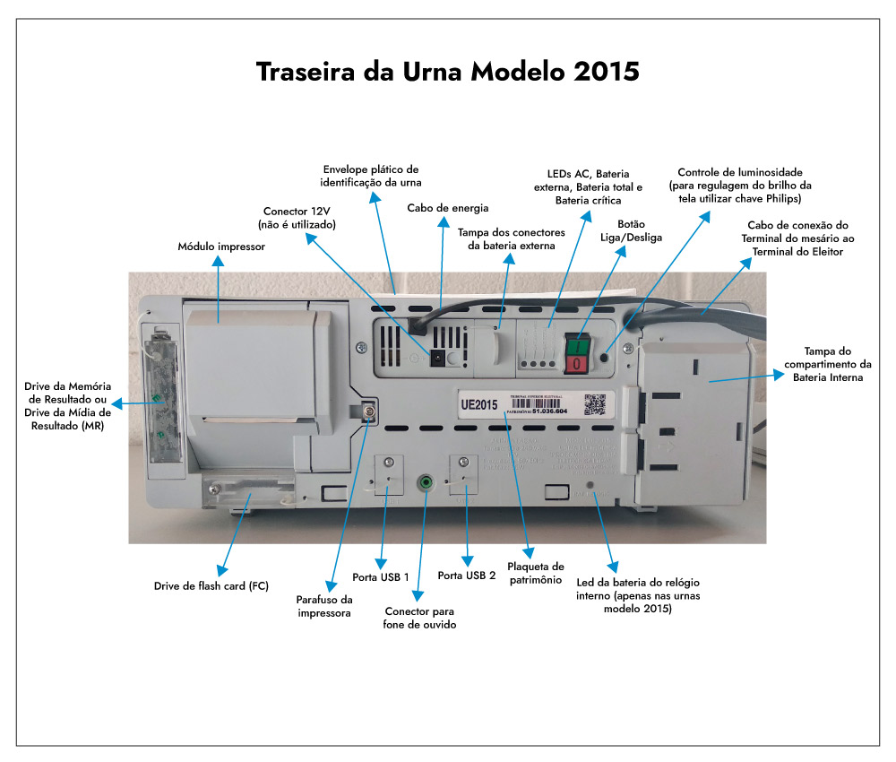 Imagem da parte traseira da urna 2015, especificando cada um de seus componentes