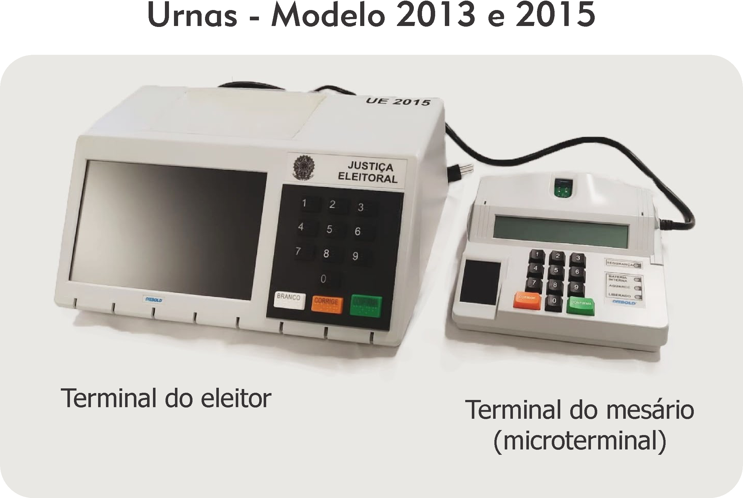 Imagem da Urna modelo 2013: terminal do eleitor e terminal do mesário
