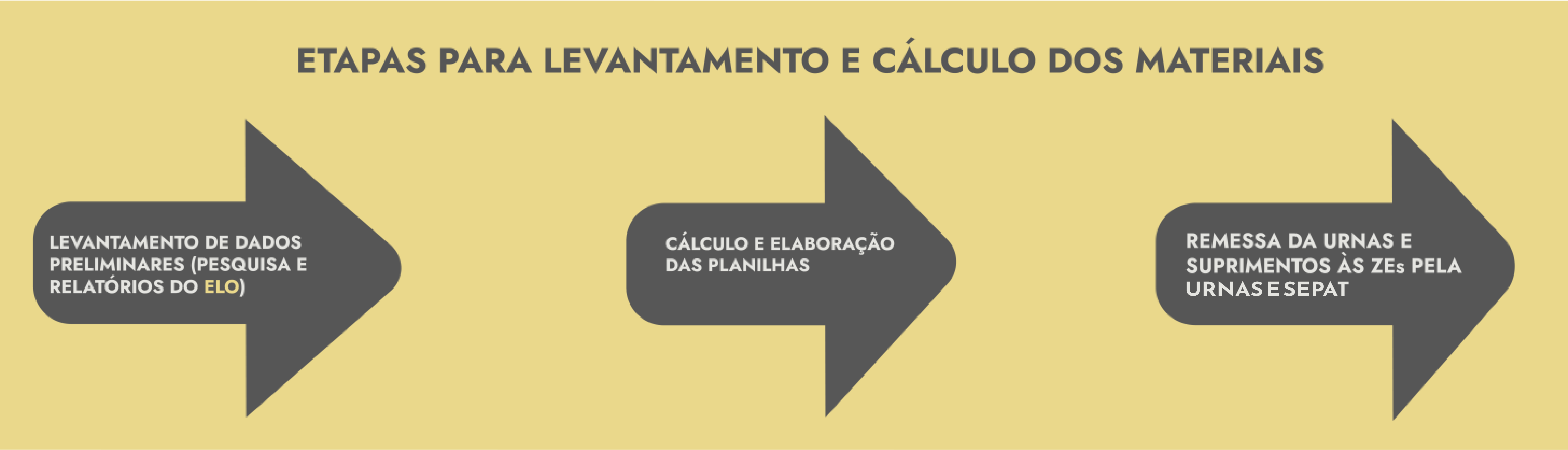 Fluxo indicando as etapas para levantamento e cálculo dos materiais por meio de setas: 1- Levantamento de dados preliminares (pesquisa e relatórios do elo); 2- cálculo e elaboração das planilhas; 3- disponibilização das planilhas na intranet; 4- remessa das urnas e suprimentos às ZEs pela SEMPE E SEGAL