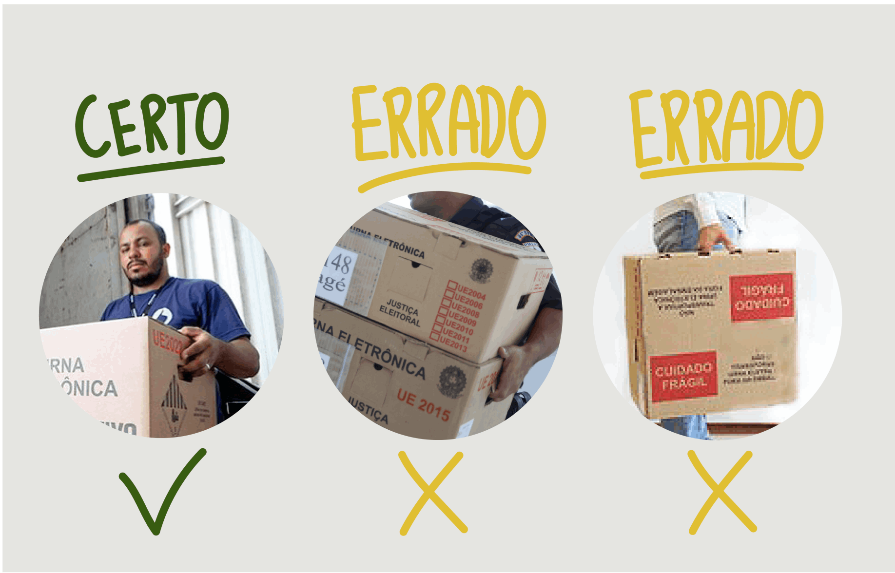 Imagem mostrando maneira correta de transportar a urna, na caixa, deixando ela reta, horizontalmente e maneiras erradas, ou seja, de forma inclinada ou virada na vertical.