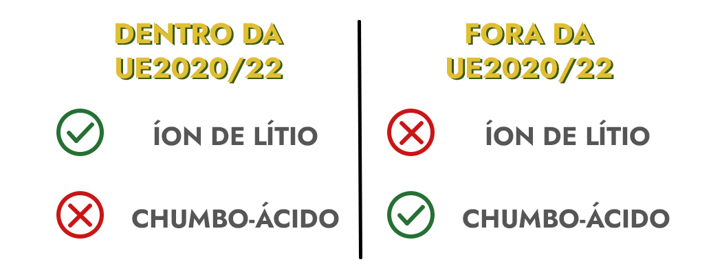 Dentro da Urna 2020/22: Íon de Lítio - Fora da Urna 2020/2022: Chumbo-ácido
