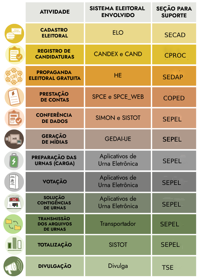 Tabela contendo as diversas atividades eleitorais, os sistemas eleitorais envolvidos para cada atividade e a seção para suporte correspondente.