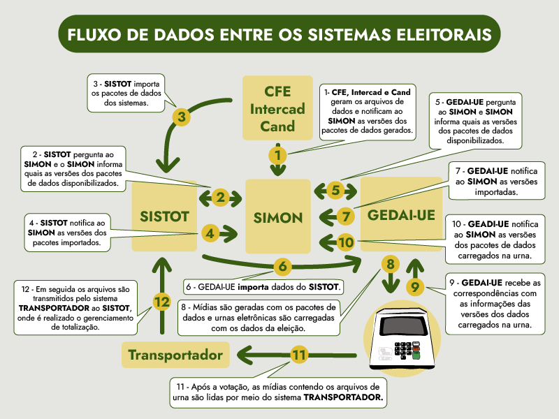 Imagem do fluxo de dados entre os sistemas eleitorais