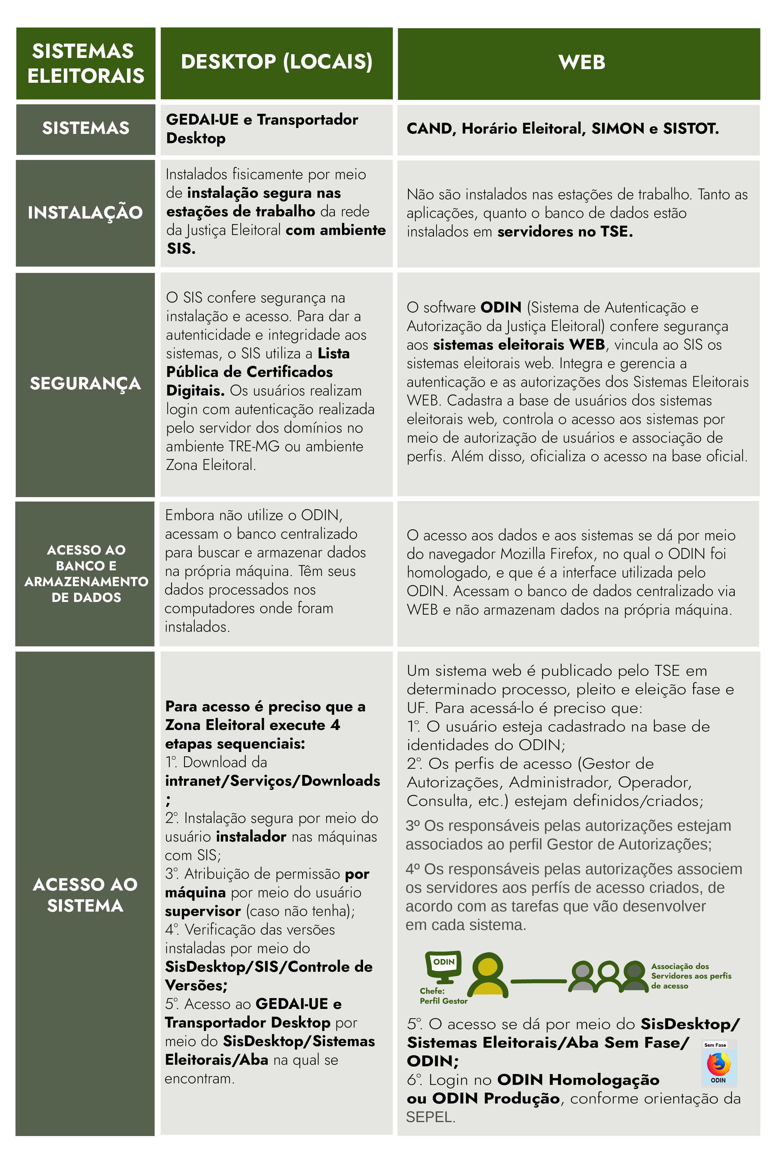 Quadro resumo comparativo entre os sistemas Desktop e Web.