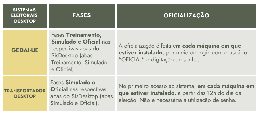 Quadro resumo dos tipos de oficialização dos Sistemas Eleitorais Desktop.