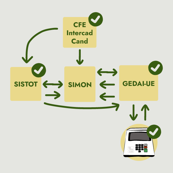 Imagem do fluxograma do Trâmite dos Sistemas eleitorais com o SIMON, desde o CFE até a urna eletrônica.