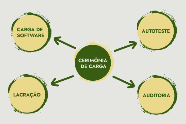 Fluxograma Cerimônia de carga. Etapas: carga de software, autoteste, lacração, auditoria.