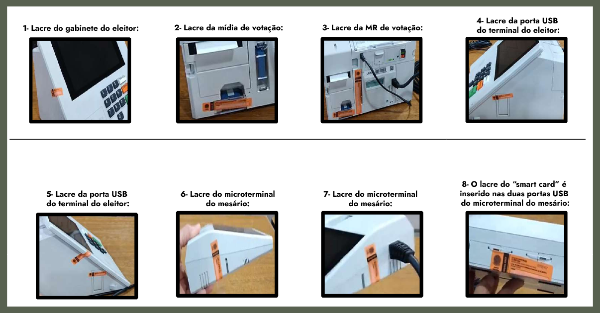 Imagens da lacração das urnas modelo 2020 e 2022: lacre do gabinete do eleitor; lacre da mídia de votação; lacre da MR de votação; lacre da porta USB do terminal do eleitor; lacre do microterminal do mesário e lacre do smart card, que é inserido nas duas portas USB do microterminal do mesário.