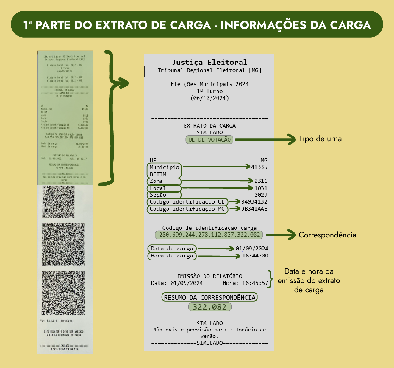 Imagem mostrando em destaque a primeira parte do estrato de carga - informações da carga da urna, tais como: o tipo de urna, o código da correspondência, a data e a hora da emissão do extrato de carga.