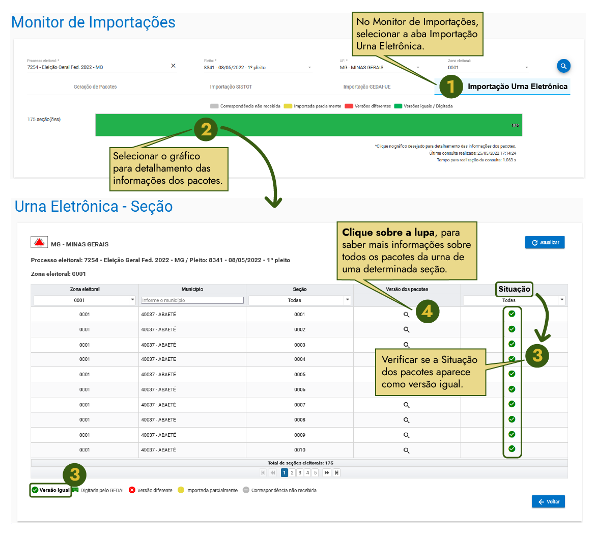 Tela do monitor de importações, com os passos a serem seguidos (setas com balões apontando para os campos informados em cada passo, da seguinte forma:  1- No Monitor de Importações, selecionar a aba Importação Urna Eletrônica;  2 - Selecionar o gráfico para detalhamento das informações dos pacote;  3 - Verificar se a Situação dos pacotes aparece como versão igual;  4 - Caso queira visualizar as versões de todos os pacotes da urna, selecionar a respectiva lupa. 