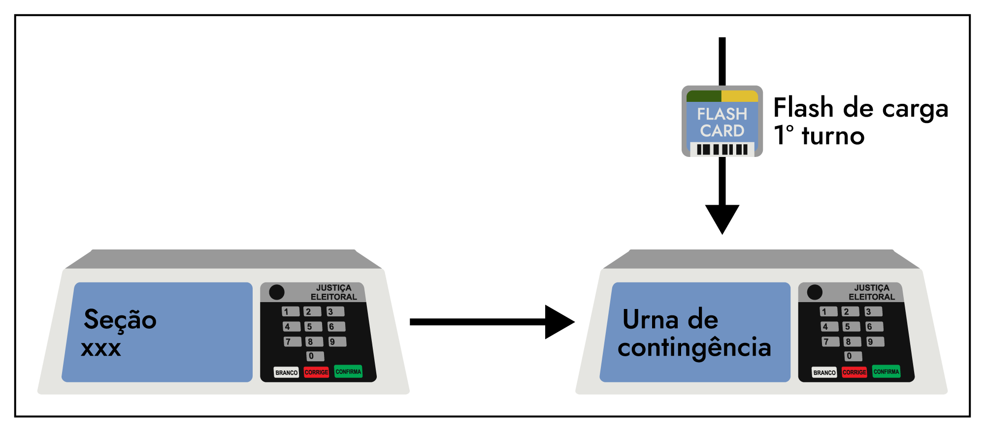 Desenho mostrando utilização de uma urna de contingência com um flash card apontado para ela