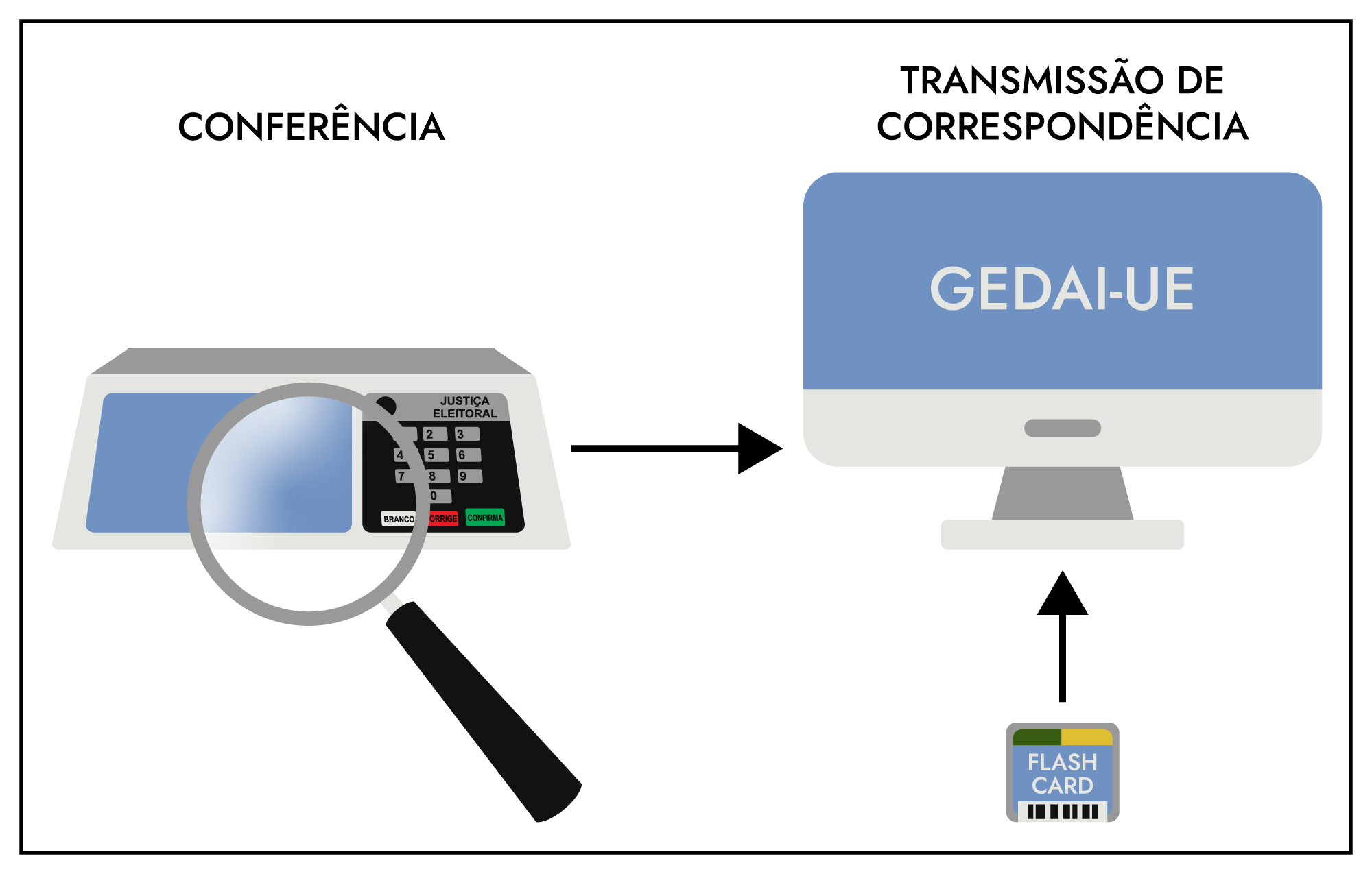 Transmissão de correspondência pelo Gedai-UE, mostrando um flash card apontado para um computador