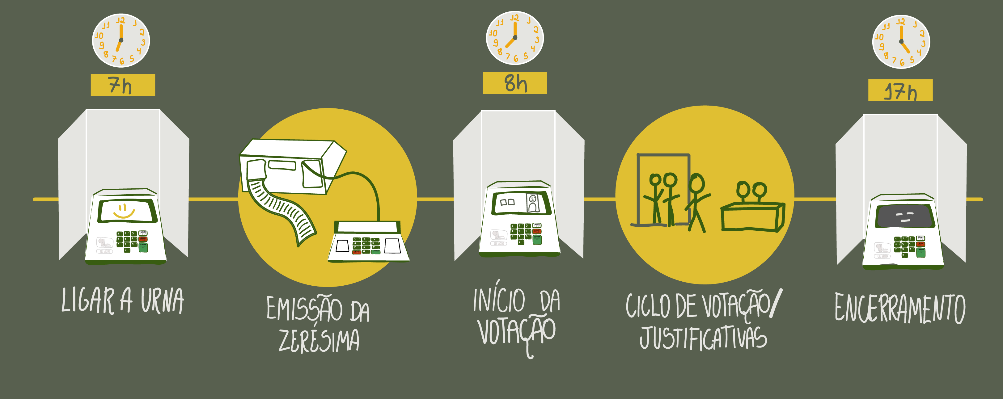 Imagem do fluxo de votação: 1- Um relógio marca 7h. Desenho da urna e abaixo os dizeres: Ligar a urna; 2- Ilustração do terminal do mesário e da urna com um papel saindo por trás dela. Abaixo os dizeres: emissão da zerésima; 3- Um relógio marcando 8h. Ilustração da urna e abaixo os dizeres: Início da votação; 4- Ilustração de 2 pessoas sentadas atrás de uma mesa. Na porta de entrada da sala, há uma fila e uma pessoa está caminhando em direção à mesa. Abaixo os dizeres: ciclo de votação/justificativas; 5- Um relógio marca 17h. Ilustração da urna e abaixo os dizeres: encerramento.