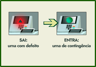 Tirando a urna com defeito e colocando a urna de contingência. A representação é de um modelo de urna eletrônica mais recente e há duas urnas, uma ao lado da outra. A primeira tem, em sua tela, um triângulo vermelho e a segunda tem, em sua tela, uma bola verde. Abaixo delas há uma seta que sai da cor vermelha para a cor verde. De um lado está a indicação de Urna com defeito abaixo da urna com o triângulo vermelho e ao seu lado está a urna com a bolinha verde, abaixo dela está escrito: urna de contingência.