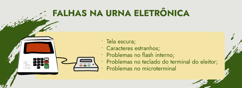 Imagem explicitando falhas na urna eletrônica: O fundo tem o padrão cinza claro com pinceladas em verde escuro, sobre ele um fundo amarelo, à esquerda um desenho de uma urna eletrônica, modelo novo, tela vermelha, à direita está escrito: tela escura, caracteres estranhos, problemas no flash interno, problemas no teclado do terminal do eleitor, problemas no microterminal. 