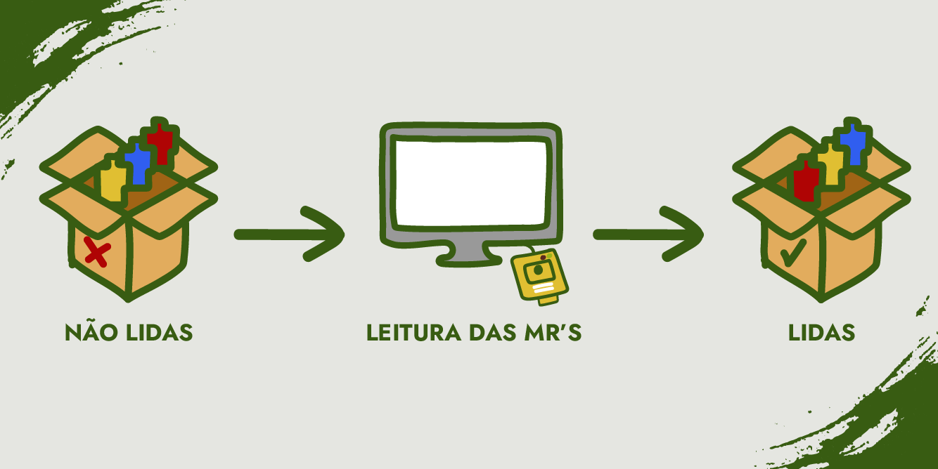 Imagens com uma caixa com mídias não lidas, um leitor de mídia e uma caixa com mídias já lidas.
