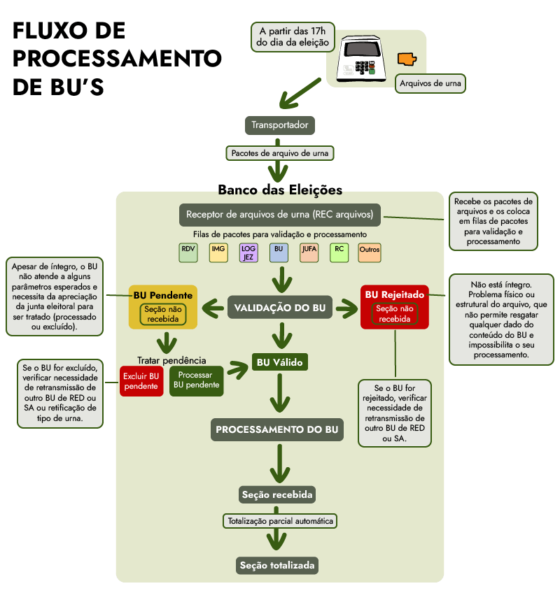 Fluxo do processamento de BU's