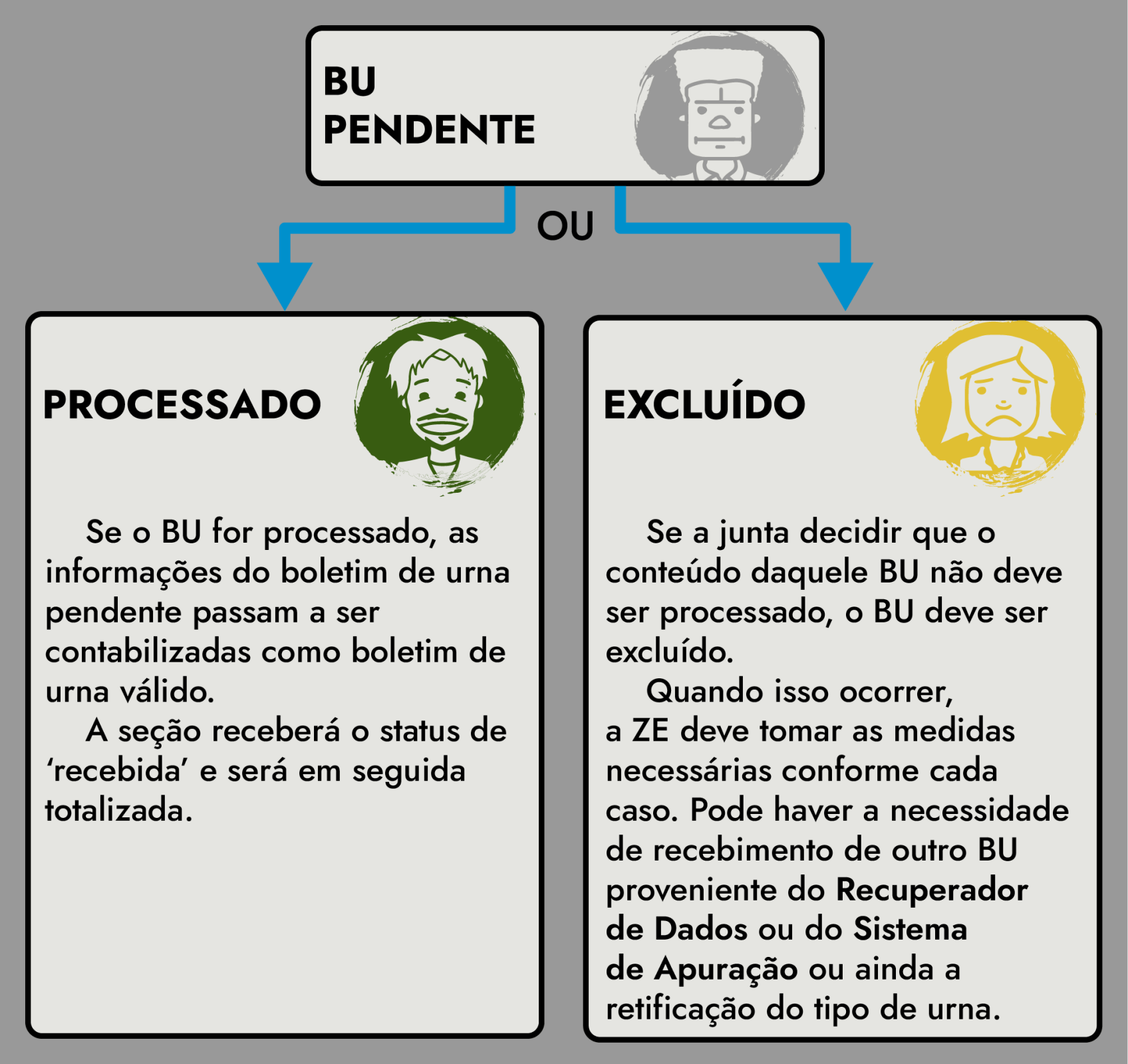 Tabela de BU pendente: 1- Processado: se o BU for processado, as informações do boletim de urna pendente passam a ser contabilizadas como boletim de urna válido. A seção receberá o status de 'recebida' e será em seguida totalizada; 2- Excluído: se a junta decidir que o conteúdo daquele BU não deve ser processado, o BU deve ser excluído. Quando isso ocorrer, a ZE deve tomar as medidas necessárias, conforme cada caso. Pode haver a necessidade de recebimento de outro BU procedente do Recuperador de Dados ou do Sistema de Apuração ou ainda a retificação do tipo de urna.