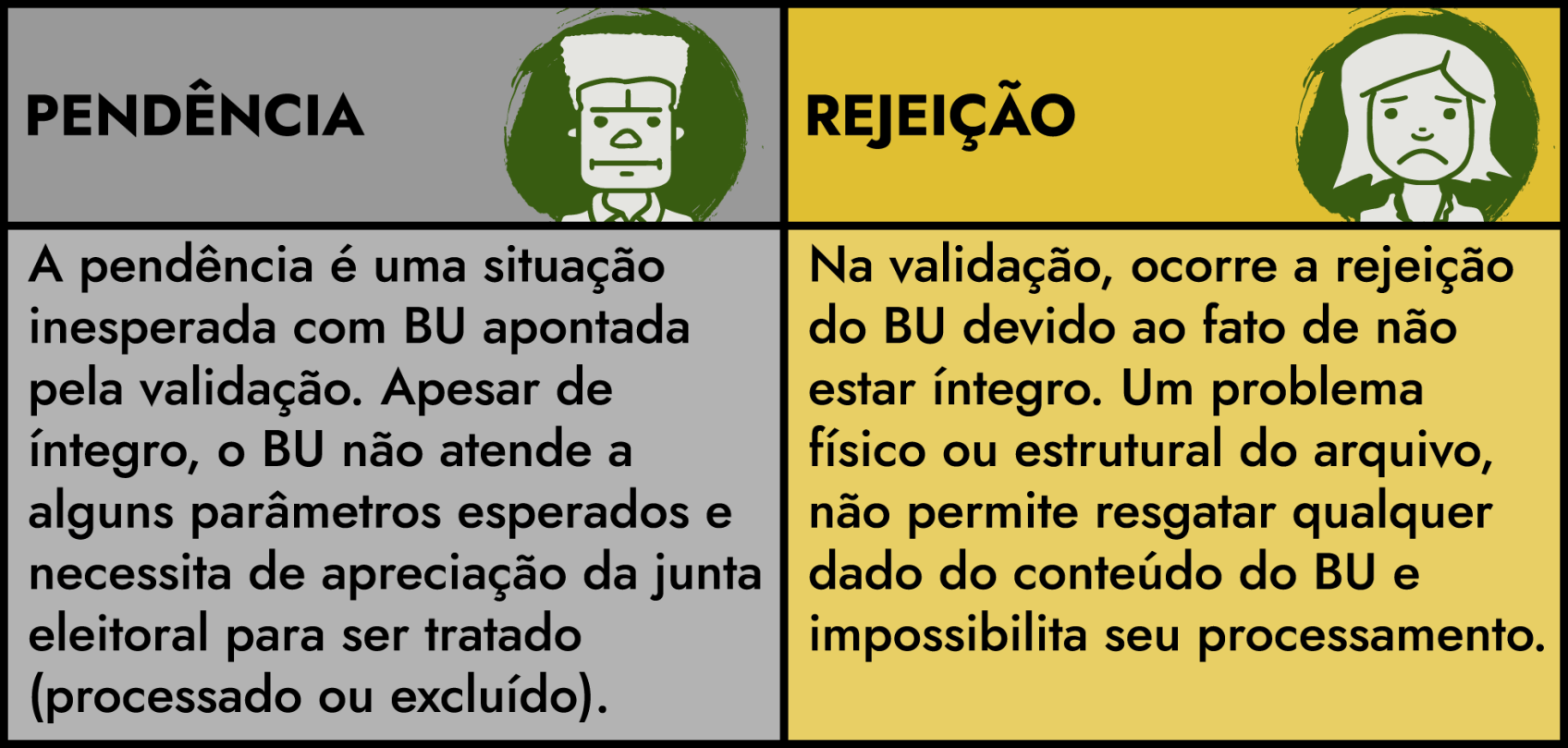 Tabela de pendência e rejeição: 1- Pendência - A pendência é uma situação inesperada com BU apontada pela validação. Apesar de íntegro, o BU não atende a alguns parâmetros esperados e necessita de apreciação da junta eleitoral para ser tratado (processado ou excluído); 2- Rejeição - Na validação, ocorre a rejeição do BU devido ao fato de não estar íntegro. Um problema físico ou estrutural do arquivo, não permite resgatar qualquer dado do conteúdo do BU e impossibilita seu processamento. 