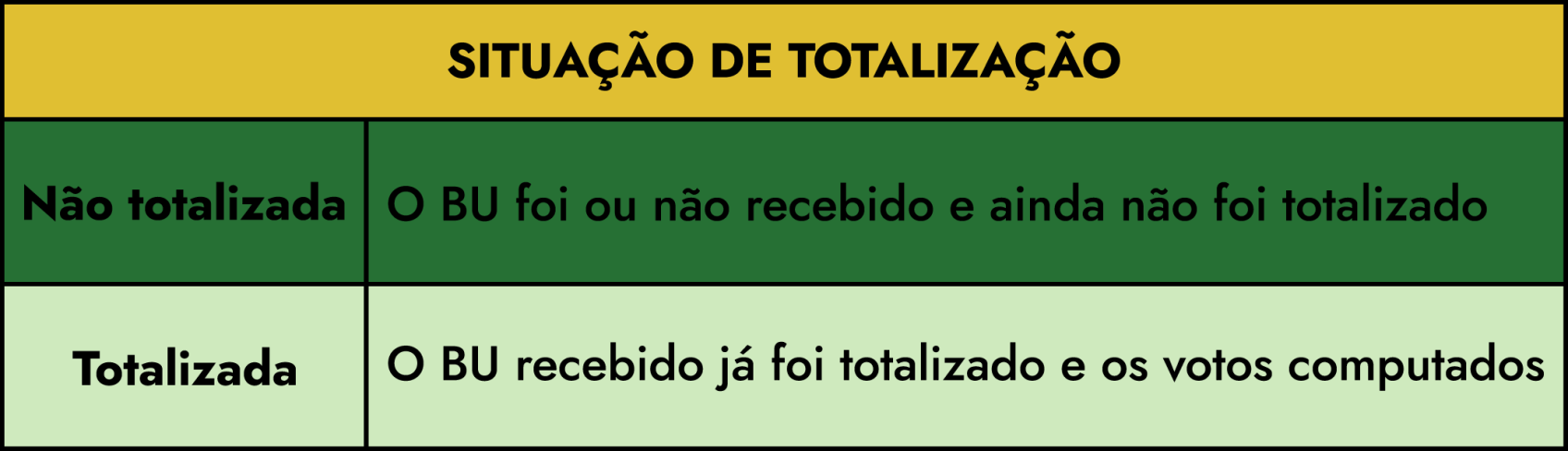 Tabela Situação de totalização: 1- Não totalizada: O BU foi ou não recebido e ainda não foi totalizado; 2- Totalizada: O BU recebido já foi totalizado e os votos computados.